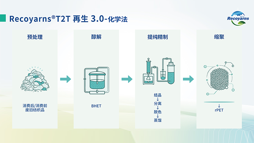 再生3.0（化學(xué)法）