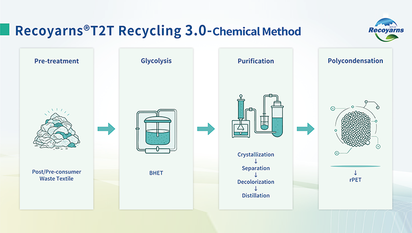 Recycling 3.0（Chemical Method）
